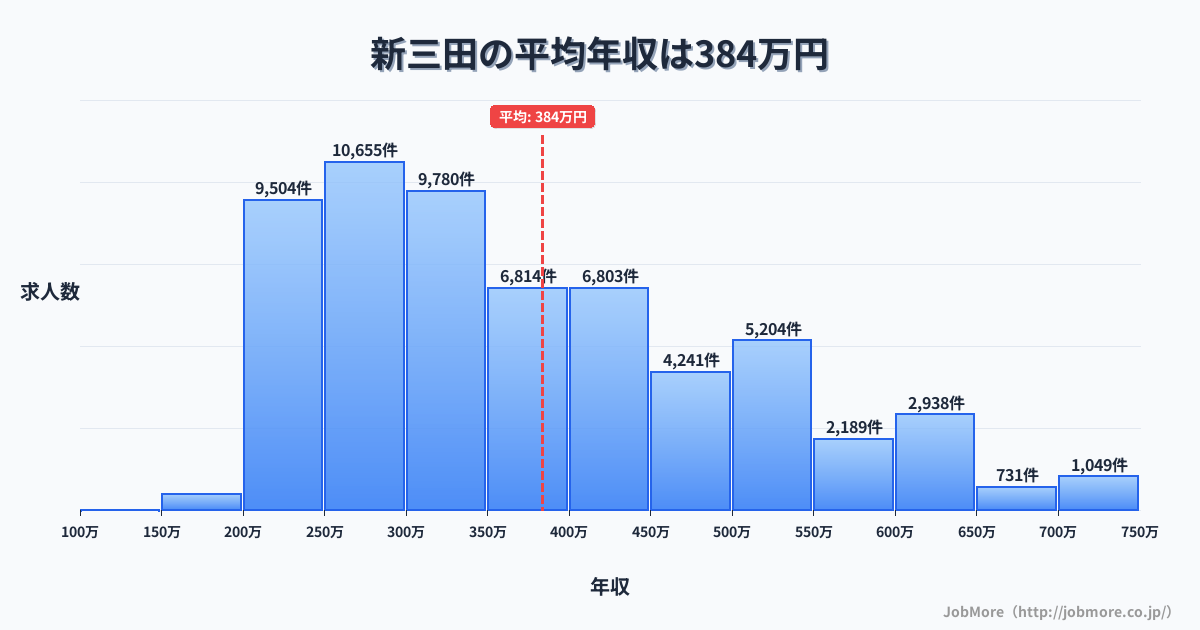 兵庫県三田市新三田駅周辺の平均年収は365万円です。中央値は345万円、最頻値は300万円〜350万円です。