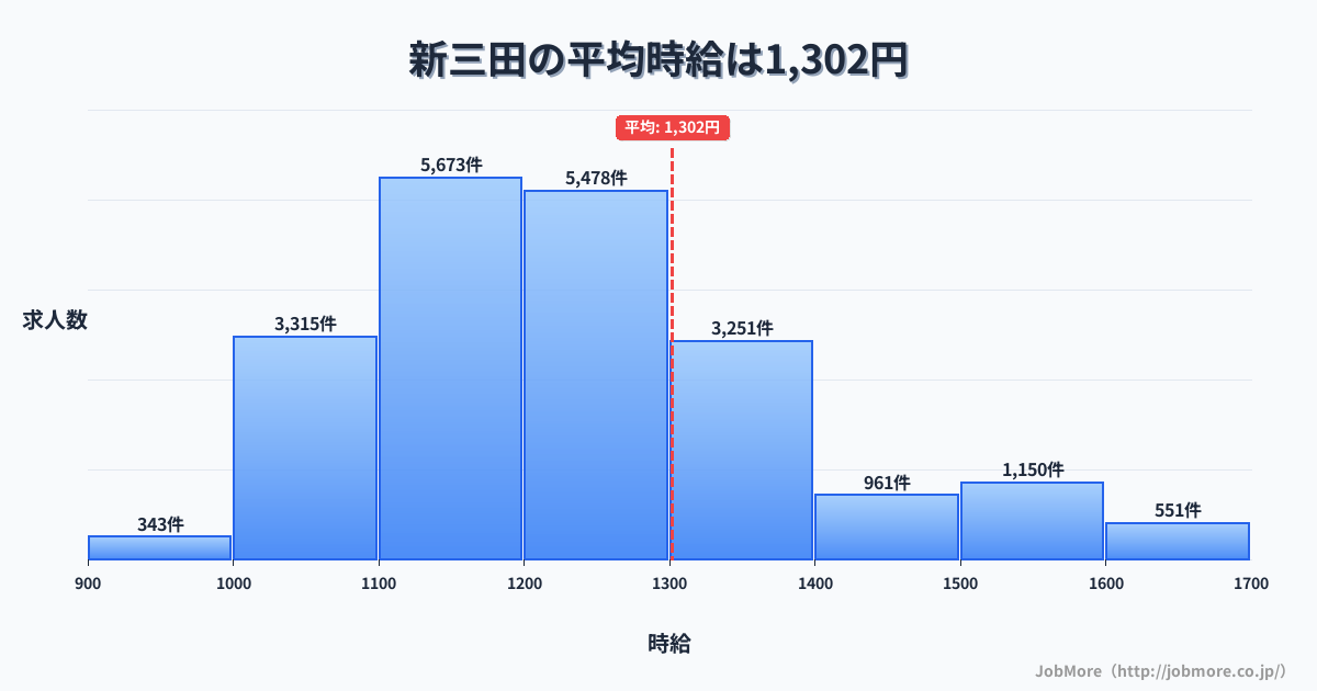 兵庫県三田市新三田駅周辺の平均時給は1,440円です。中央値は1,349円、最頻値は1,100円〜1,200円です。