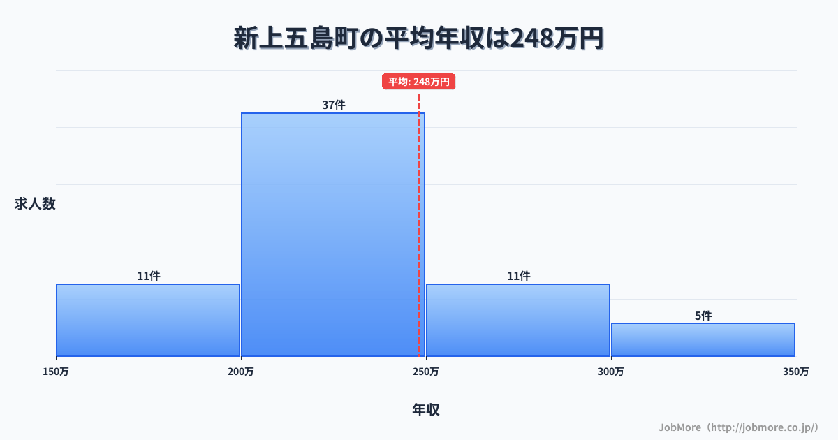 長崎県 新上五島町内の平均年収は248万円です。中央値は234万円、最頻値は200万円〜250万円です。