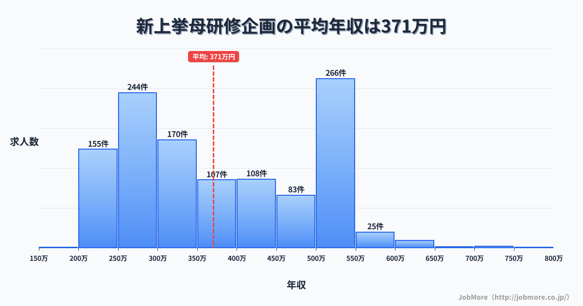 愛知県豊田市新上挙母駅周辺の研修企画の平均年収は370万円です。中央値は351万円、最頻値は500万円〜550万円です。