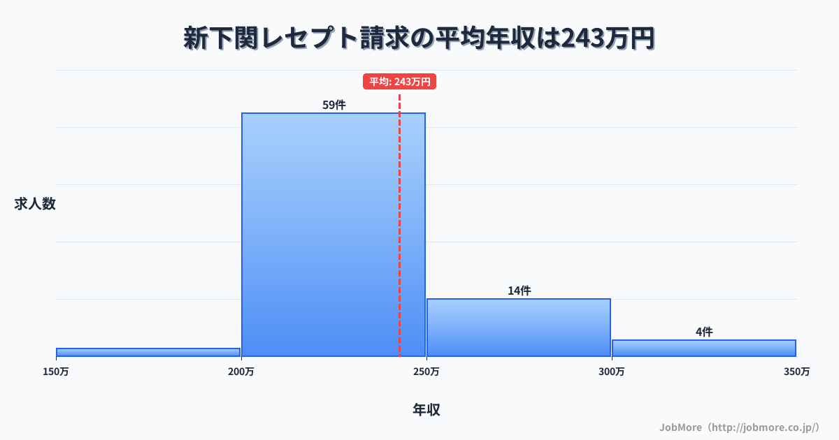 山口県下関市新下関駅周辺のレセプト請求の平均年収は242万円です。中央値は222万円、最頻値は200万円〜250万円です。