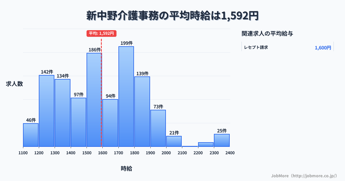 東京都中野区新中野駅周辺の介護事務の平均時給は1,597円です。中央値は1,559円、最頻値は1,700円〜1,800円です。