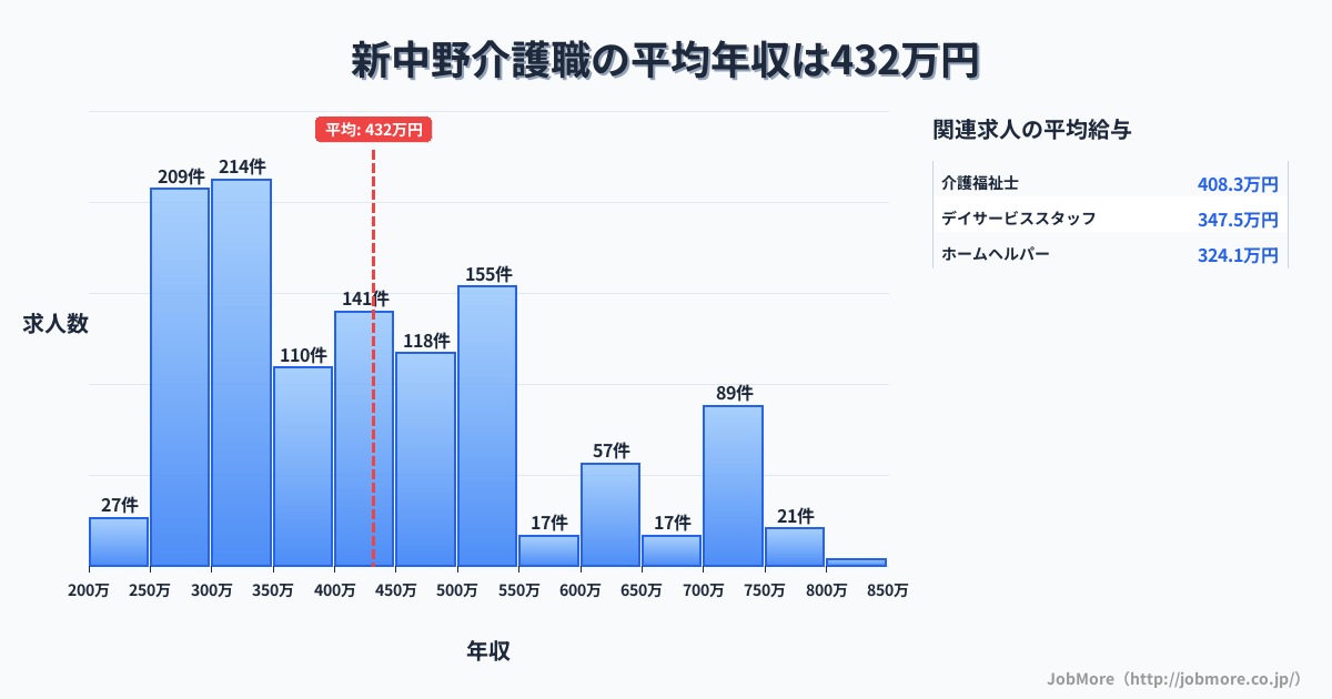 東京都中野区新中野駅周辺の介護職の平均年収は431万円です。中央値は400万円、最頻値は300万円〜350万円です。