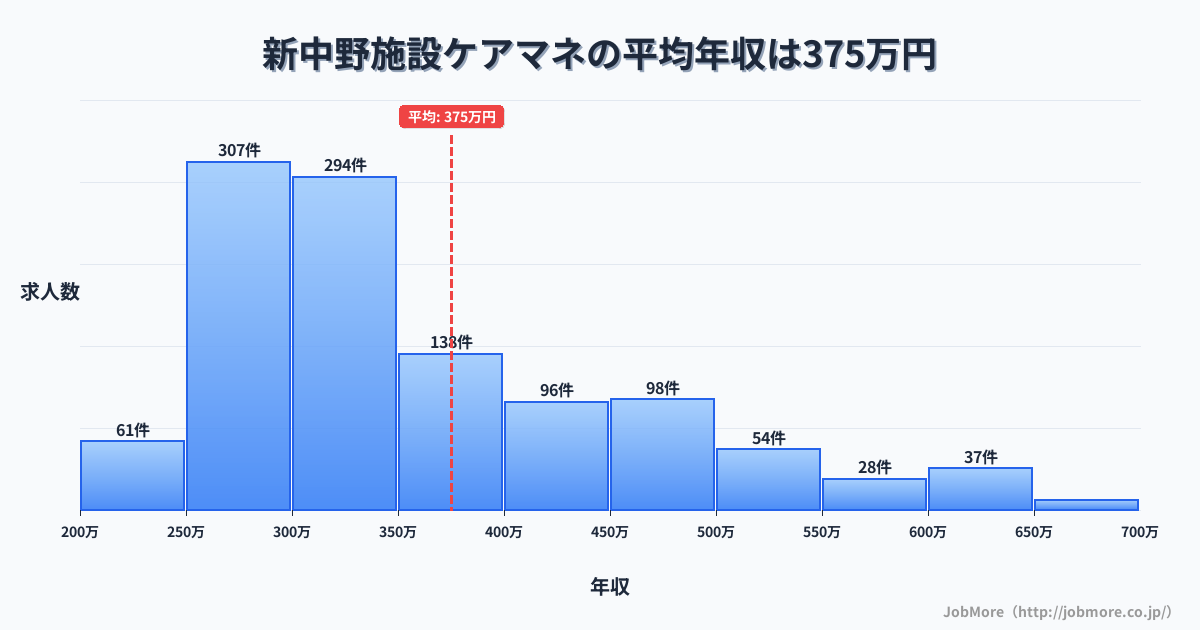 東京都中野区新中野駅周辺の施設ケアマネの平均年収は375万円です。中央値は331万円、最頻値は250万円〜300万円です。
