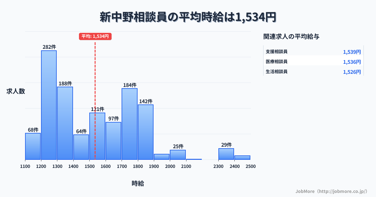 東京都中野区新中野駅周辺の相談員の平均時給は1,535円です。中央値は1,499円、最頻値は1,200円〜1,300円です。