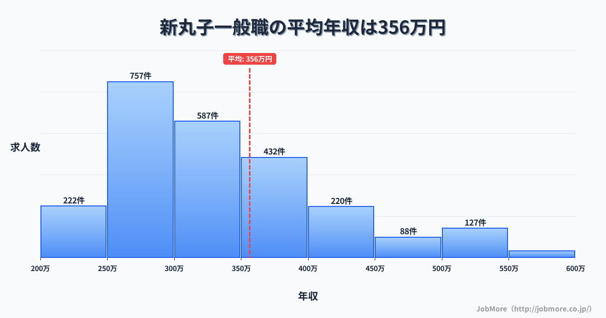 神奈川県川崎市新丸子駅周辺の一般職の平均年収は356万円です。中央値は319万円、最頻値は250万円〜300万円です。