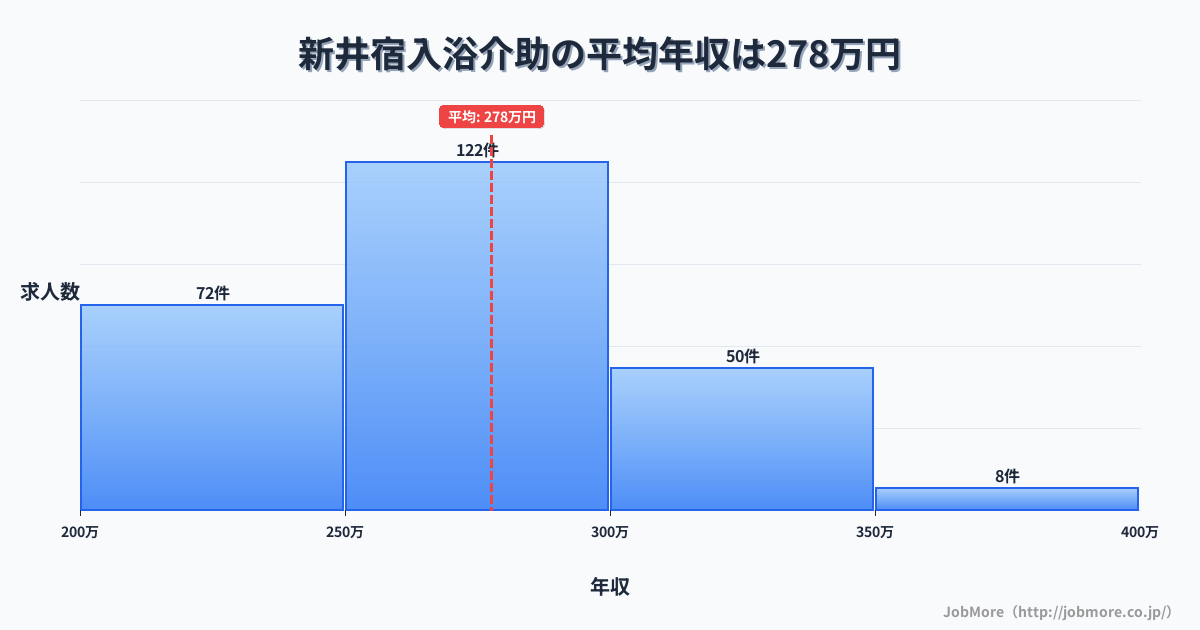 埼玉県川口市新井宿駅周辺の入浴介助の平均年収は277万円です。中央値は273万円、最頻値は250万円〜300万円です。