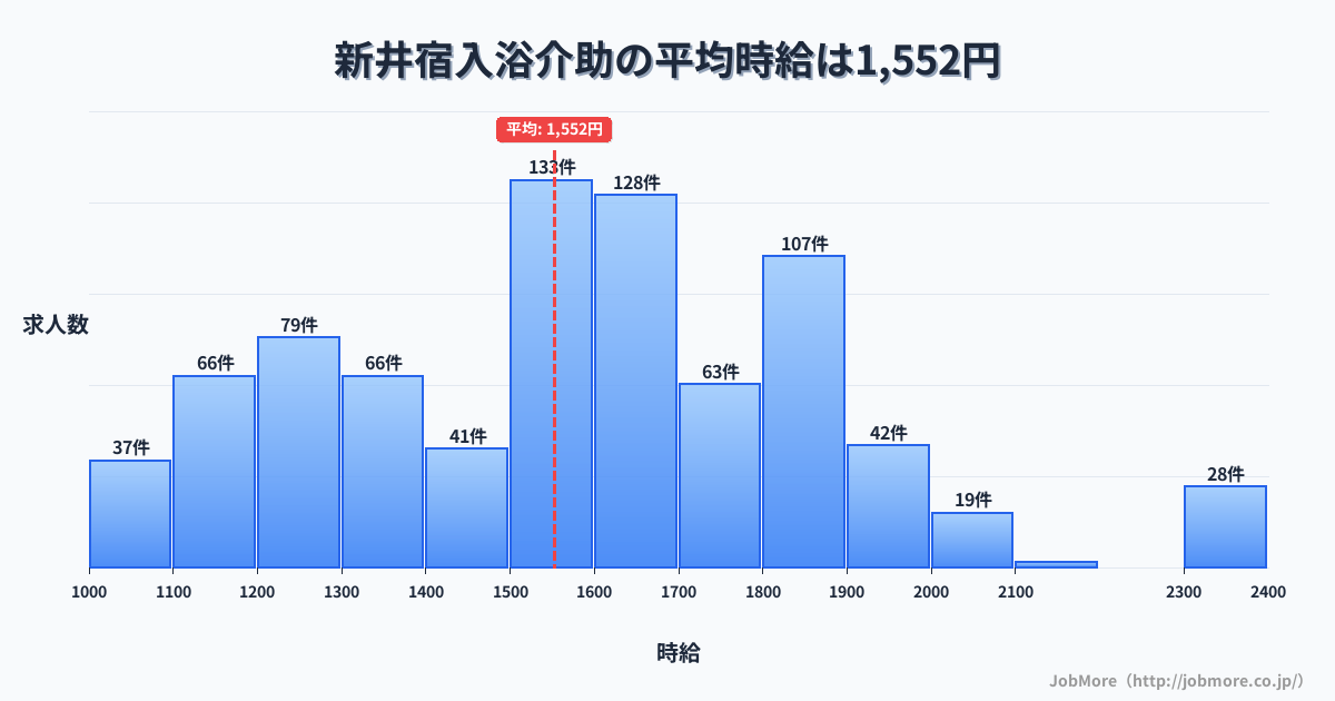埼玉県川口市新井宿駅周辺の入浴介助の平均時給は1,553円です。中央値は1,554円、最頻値は1,500円〜1,600円です。