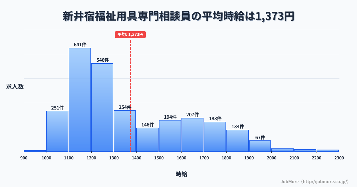 埼玉県川口市新井宿駅周辺の福祉用具専門相談員の平均時給は1,373円です。中央値は1,251円、最頻値は1,100円〜1,200円です。