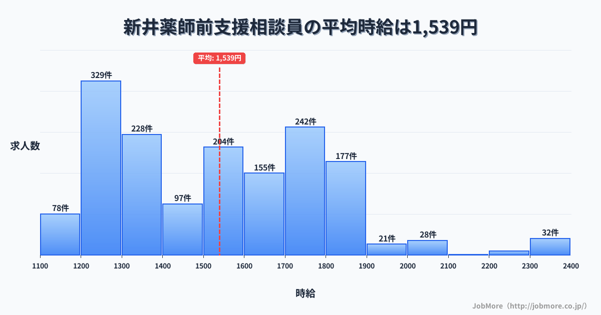 東京都中野区新井薬師前駅周辺の支援相談員の平均時給は1,539円です。中央値は1,500円、最頻値は1,200円〜1,300円です。