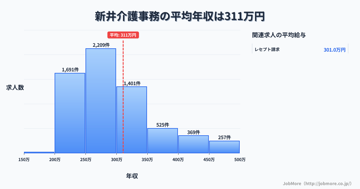 兵庫県朝来市新井駅周辺の介護事務の平均年収は310万円です。中央値は286万円、最頻値は250万円〜300万円です。