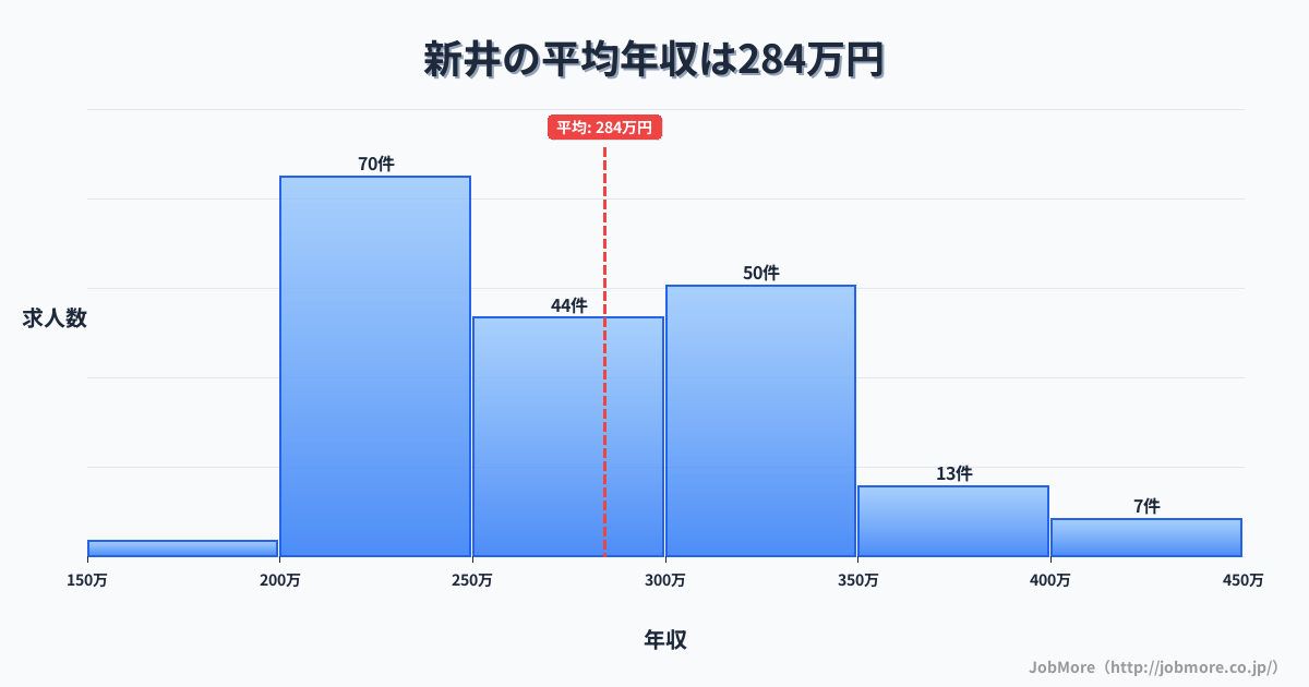 兵庫県朝来市新井駅周辺の平均年収は424万円です。中央値は369万円、最頻値は300万円〜350万円です。
