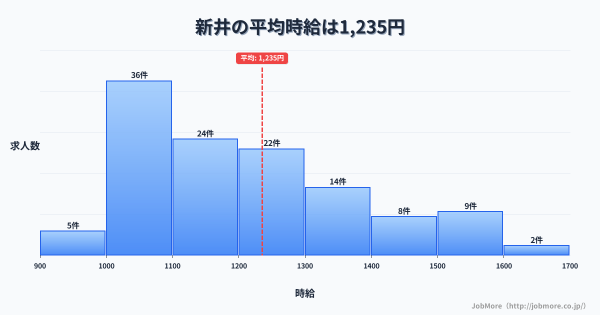 兵庫県朝来市新井駅周辺の平均時給は1,516円です。中央値は1,395円、最頻値は1,200円〜1,300円です。