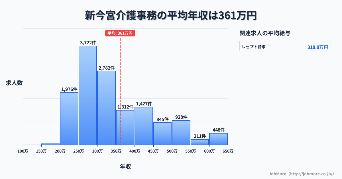 大阪府大阪市新今宮駅周辺の介護事務の平均年収は361万円です。中央値は312万円、最頻値は250万円〜300万円です。