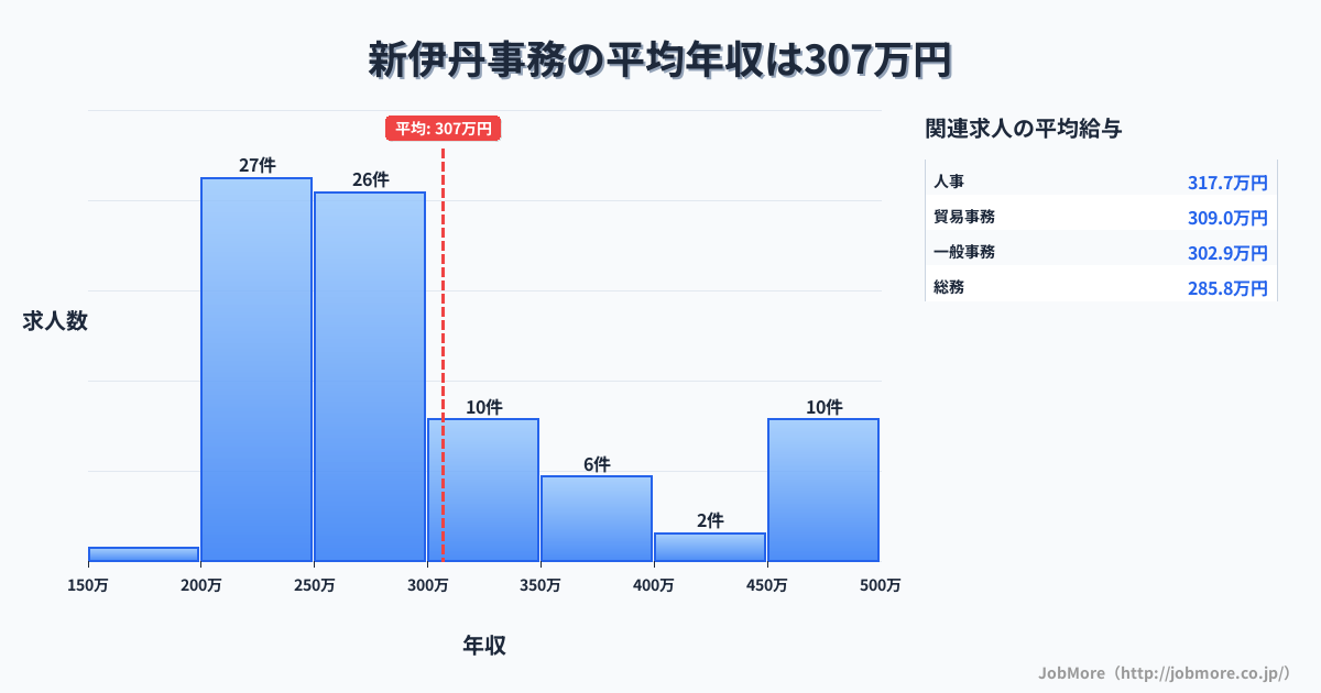 兵庫県伊丹市新伊丹駅周辺の事務の平均年収は306万円です。中央値は262万円、最頻値は200万円〜250万円です。
