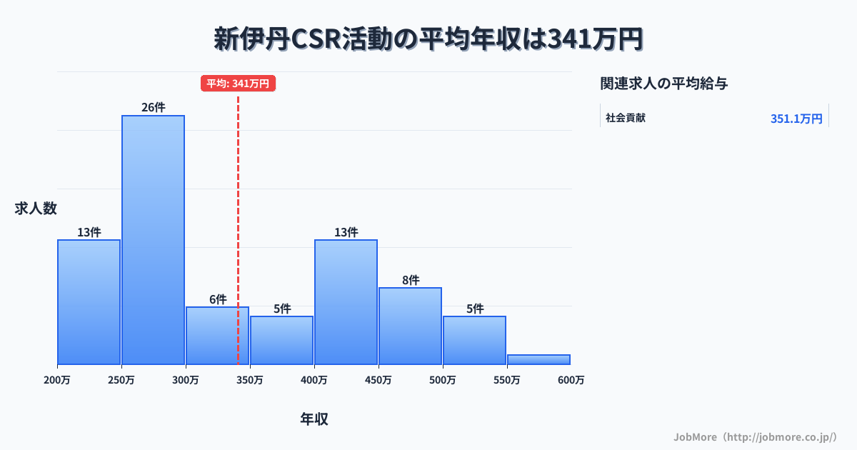 兵庫県伊丹市新伊丹駅周辺のCSR活動の平均年収は340万円です。中央値は303万円、最頻値は250万円〜300万円です。