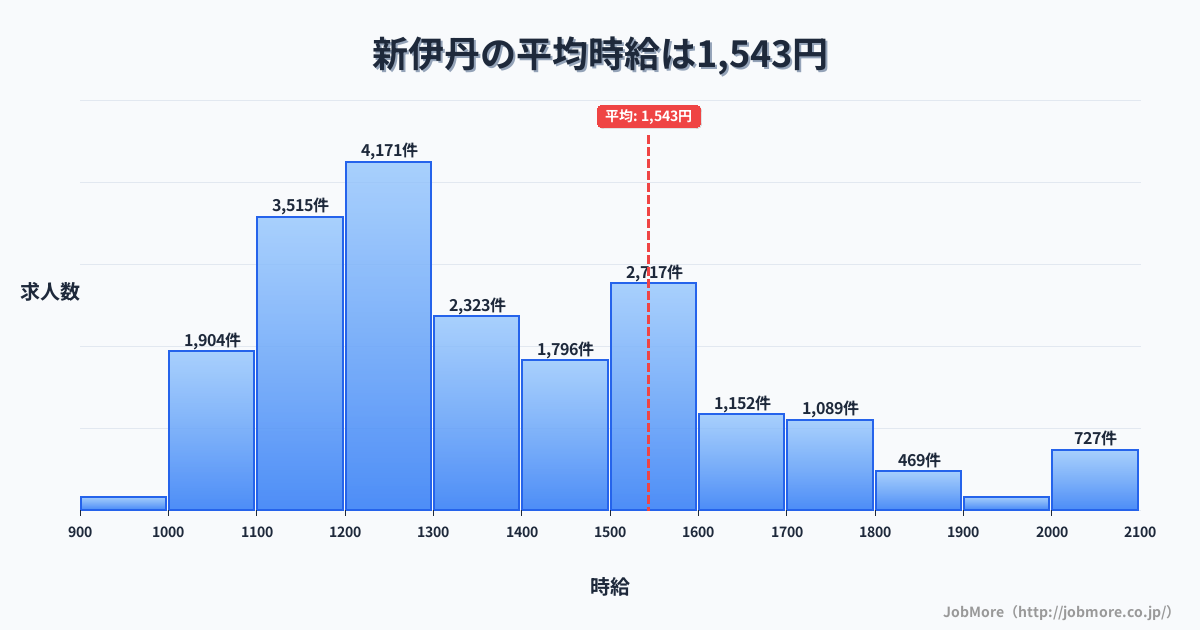 兵庫県伊丹市新伊丹駅周辺の平均時給は1,436円です。中央値は1,347円、最頻値は1,100円〜1,200円です。
