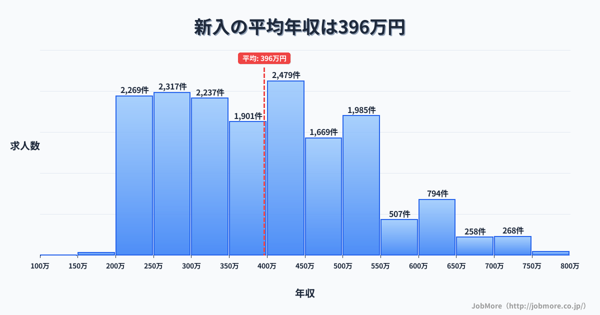 福岡県直方市新入駅周辺の平均年収は259万円です。中央値は245万円、最頻値は200万円〜250万円です。