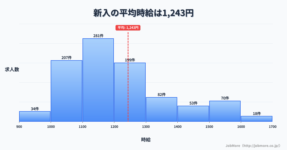 福岡県直方市新入駅周辺の平均時給は1,241円です。中央値は1,193円、最頻値は1,400円〜1,500円です。