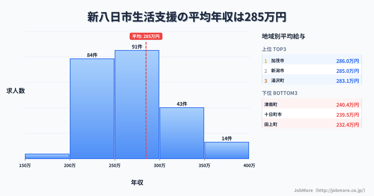 新潟県内の生活支援の平均年収は284万円です。中央値は270万円、最頻値は250万円〜300万円です。