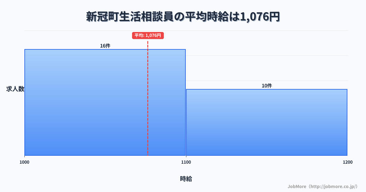 北海道 新冠町内の生活相談員の平均時給は1,076円です。中央値は1,080円、最頻値は1,000円〜1,100円です。
