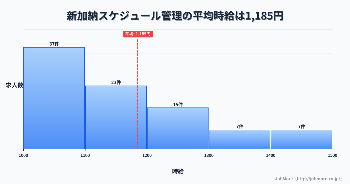 岐阜県各務原市新加納駅周辺のスケジュール管理の平均時給は1,185円です。中央値は1,100円、最頻値は1,000円〜1,100円です。