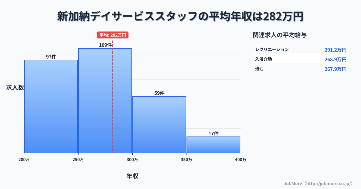 岐阜県各務原市新加納駅周辺のデイサービススタッフの平均年収は282万円です。中央値は264万円、最頻値は200万円〜250万円です。