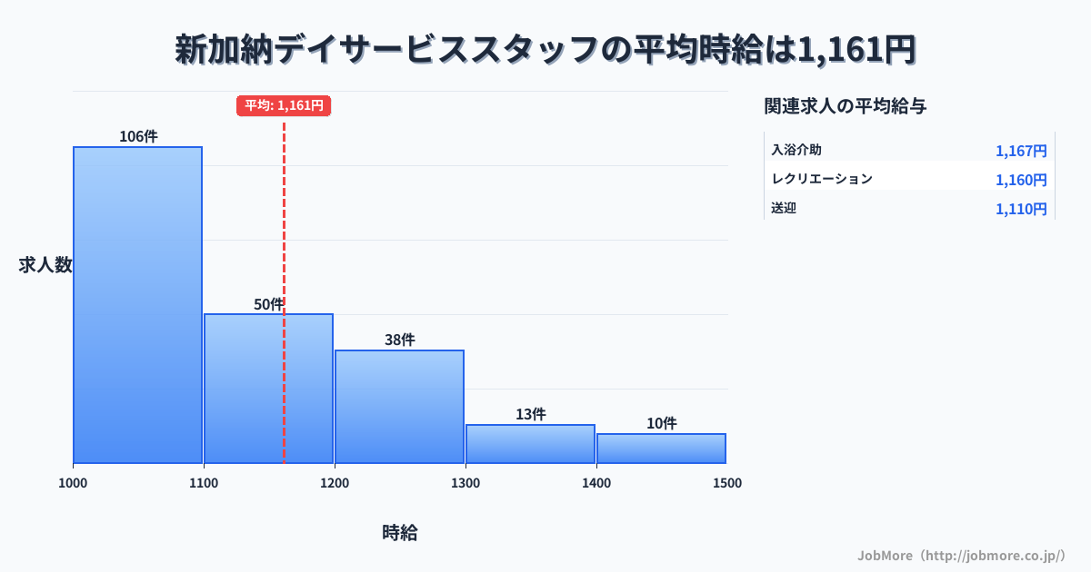 岐阜県各務原市新加納駅周辺のデイサービススタッフの平均時給は1,163円です。中央値は1,100円、最頻値は1,000円〜1,100円です。