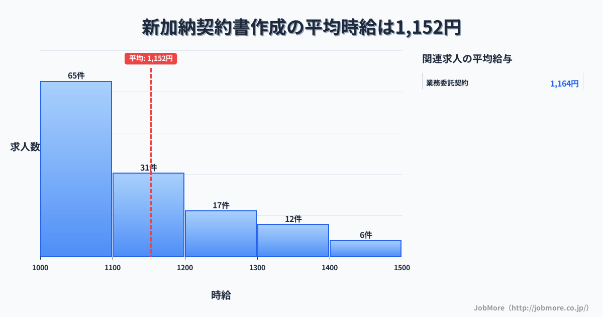 岐阜県各務原市新加納駅周辺の契約書作成の平均時給は1,154円です。中央値は1,100円、最頻値は1,000円〜1,100円です。