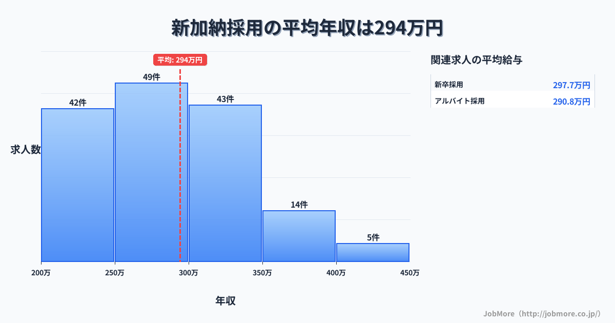岐阜県各務原市新加納駅周辺の採用の平均年収は378万円です。中央値は349万円、最頻値は250万円〜300万円です。