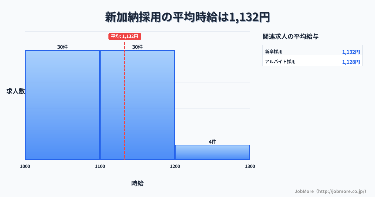 岐阜県各務原市新加納駅周辺の採用の平均時給は1,205円です。中央値は1,150円、最頻値は1,100円〜1,200円です。