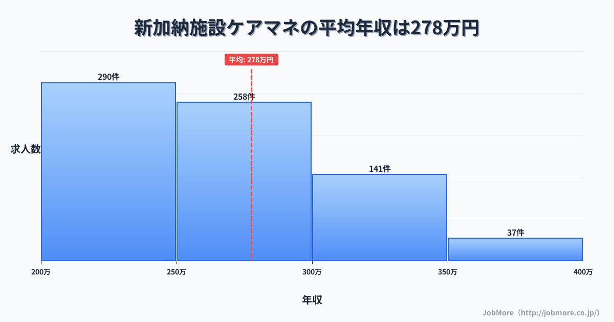 岐阜県各務原市新加納駅周辺の施設ケアマネの平均年収は277万円です。中央値は263万円、最頻値は200万円〜250万円です。