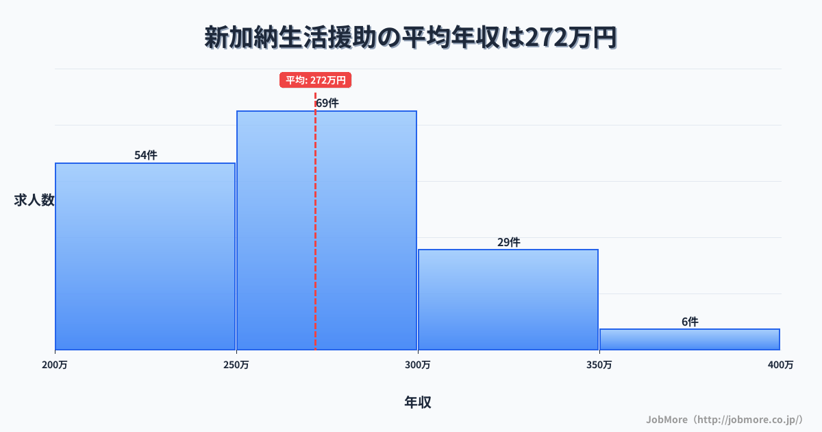 岐阜県各務原市新加納駅周辺の生活援助の平均年収は271万円です。中央値は264万円、最頻値は250万円〜300万円です。