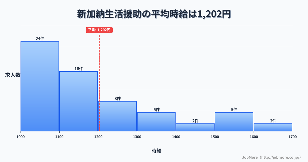 岐阜県各務原市新加納駅周辺の生活援助の平均時給は1,202円です。中央値は1,100円、最頻値は1,000円〜1,100円です。
