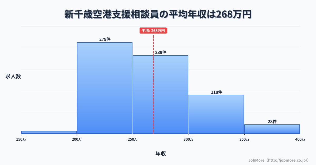北海道千歳市新千歳空港駅周辺の支援相談員の平均年収は268万円です。中央値は255万円、最頻値は200万円〜250万円です。