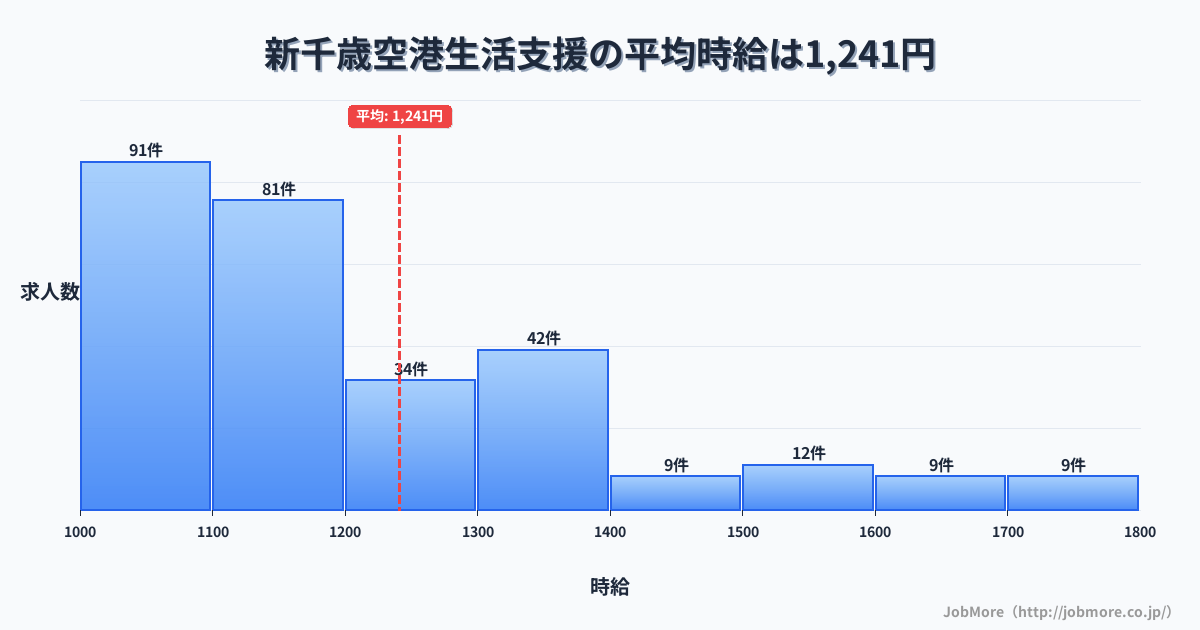 北海道千歳市新千歳空港駅周辺の生活支援の平均時給は1,241円です。中央値は1,134円、最頻値は1,000円〜1,100円です。