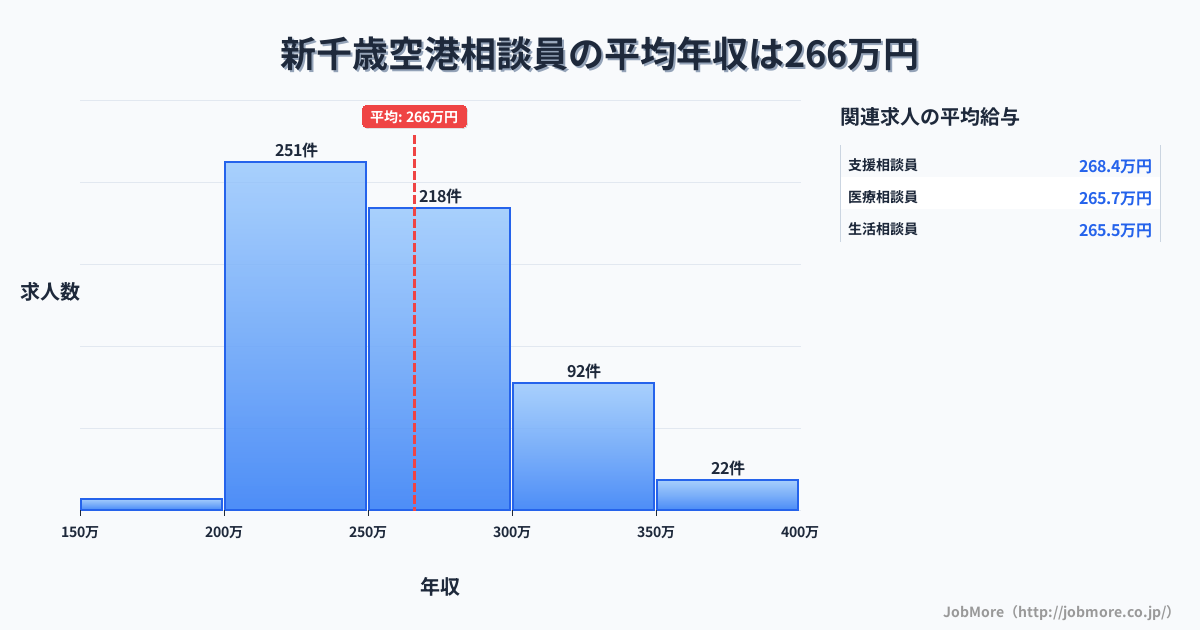 北海道千歳市新千歳空港駅周辺の相談員の平均年収は267万円です。中央値は254万円、最頻値は200万円〜250万円です。