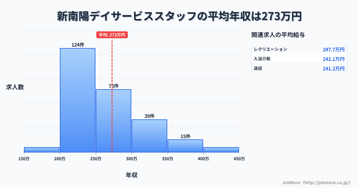 山口県周南市新南陽駅周辺のデイサービススタッフの平均年収は272万円です。中央値は252万円、最頻値は200万円〜250万円です。