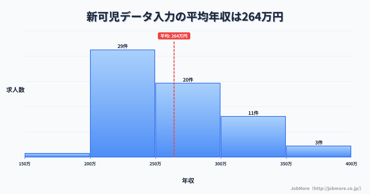 岐阜県可児市新可児駅周辺のデータ入力の平均年収は341万円です。中央値は312万円、最頻値は300万円〜350万円です。