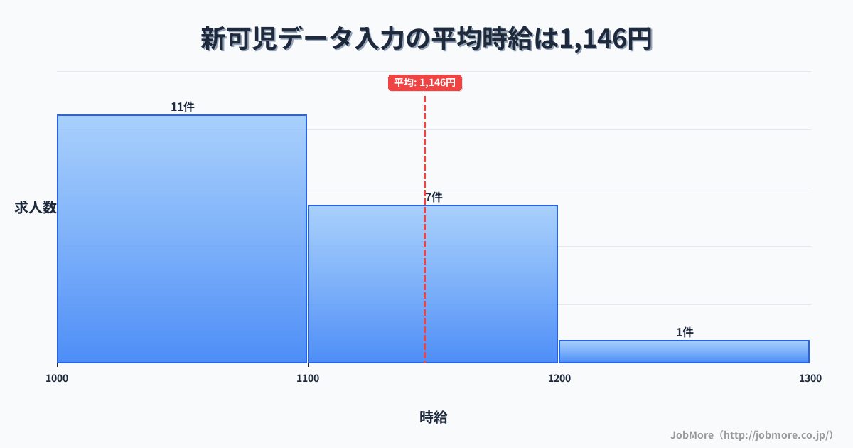 岐阜県可児市新可児駅周辺のデータ入力の平均時給は1,296円です。中央値は1,185円、最頻値は1,000円〜1,100円です。
