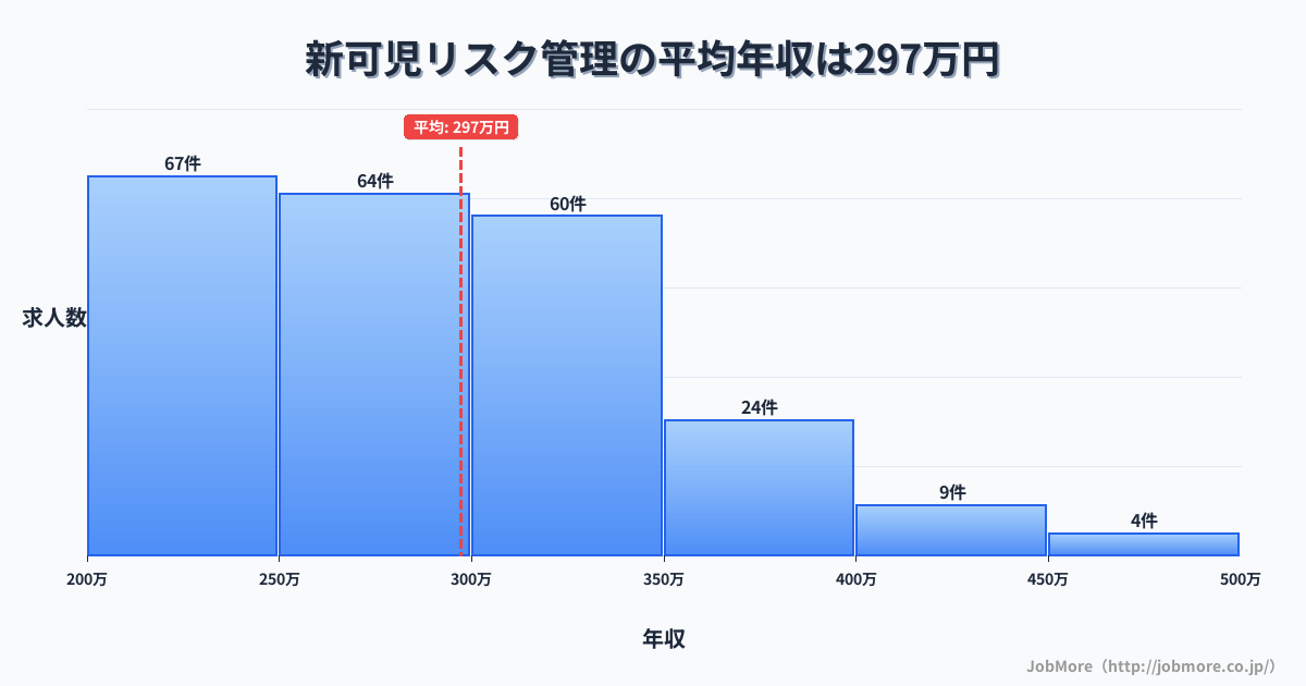 岐阜県可児市新可児駅周辺のリスク管理の平均年収は401万円です。中央値は360万円、最頻値は300万円〜350万円です。