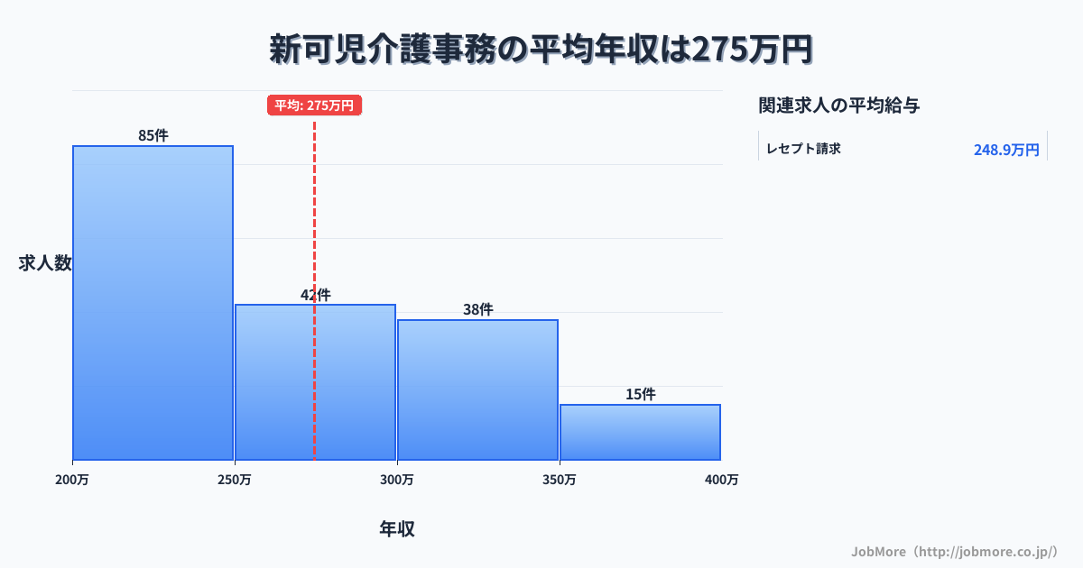 岐阜県可児市新可児駅周辺の介護事務の平均年収は276万円です。中央値は263万円、最頻値は200万円〜250万円です。