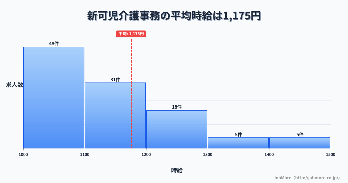 岐阜県可児市新可児駅周辺の介護事務の平均時給は1,177円です。中央値は1,100円、最頻値は1,000円〜1,100円です。
