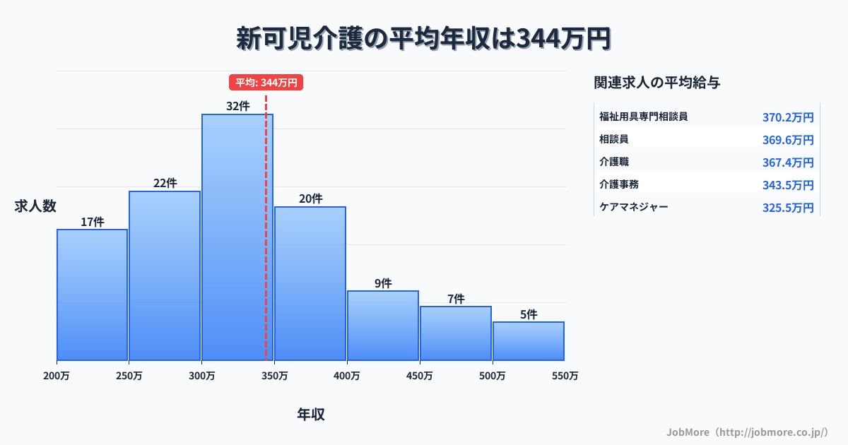 岐阜県可児市新可児駅周辺の介護の平均年収は344万円です。中央値は331万円、最頻値は300万円〜350万円です。