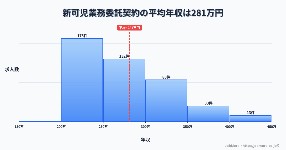 岐阜県可児市新可児駅周辺の業務委託契約の平均年収は370万円です。中央値は343万円、最頻値は300万円〜350万円です。