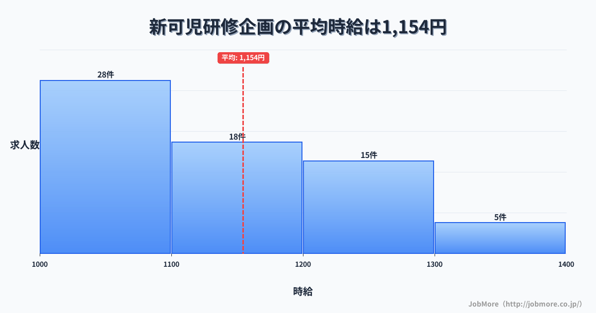 岐阜県可児市新可児駅周辺の研修企画の平均時給は1,154円です。中央値は1,115円、最頻値は1,000円〜1,100円です。