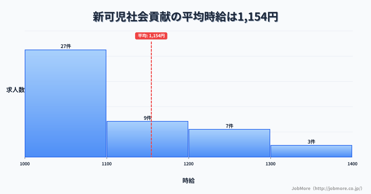 岐阜県可児市新可児駅周辺の社会貢献の平均時給は1,159円です。中央値は1,070円、最頻値は1,000円〜1,100円です。