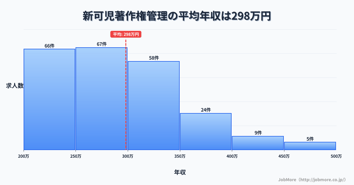 岐阜県可児市新可児駅周辺の著作権管理の平均年収は402万円です。中央値は360万円、最頻値は300万円〜350万円です。