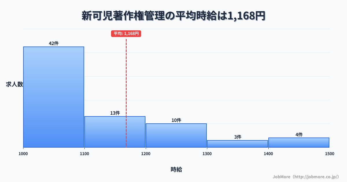 岐阜県可児市新可児駅周辺の著作権管理の平均時給は1,293円です。中央値は1,205円、最頻値は1,000円〜1,100円です。