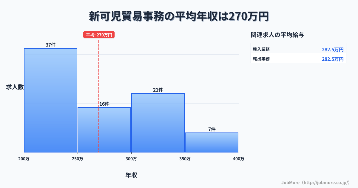 岐阜県可児市新可児駅周辺の貿易事務の平均年収は270万円です。中央値は252万円、最頻値は200万円〜250万円です。